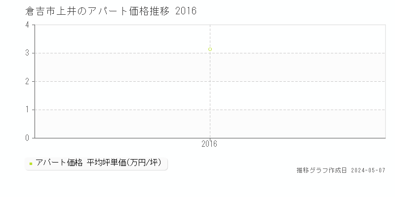 倉吉市上井のアパート価格推移グラフ 