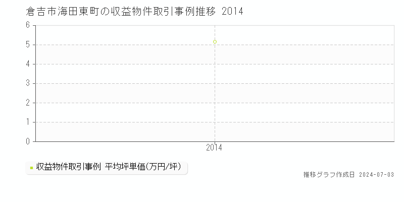 倉吉市海田東町のアパート取引事例推移グラフ 