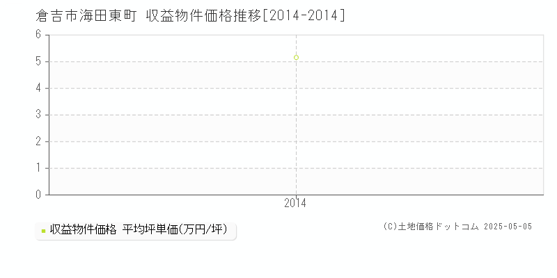 海田東町(倉吉市)の収益物件価格推移グラフ(坪単価)[2014-2014年]