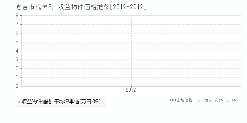 荒神町(倉吉市)の収益物件価格推移グラフ(坪単価)[2012-2012年]