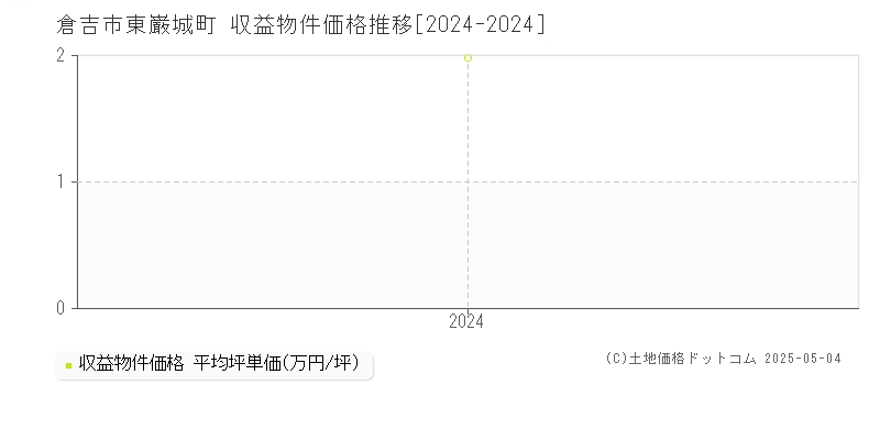 東巌城町(倉吉市)の収益物件価格推移グラフ(坪単価)[2024-2024年]