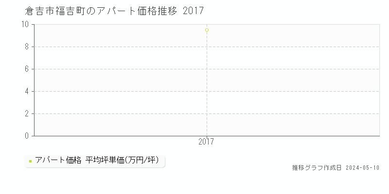 倉吉市福吉町のアパート取引価格推移グラフ 