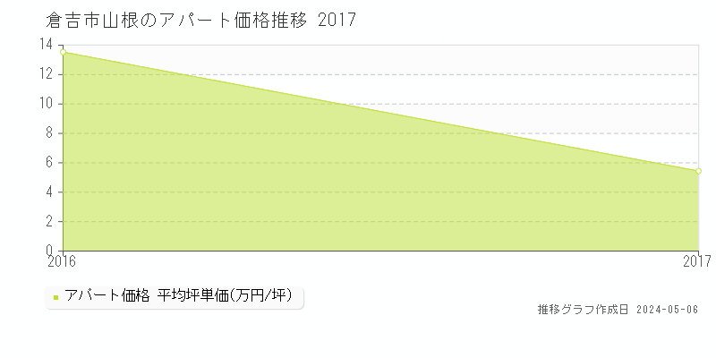 倉吉市山根のアパート価格推移グラフ 