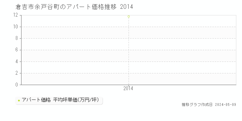 倉吉市余戸谷町のアパート価格推移グラフ 