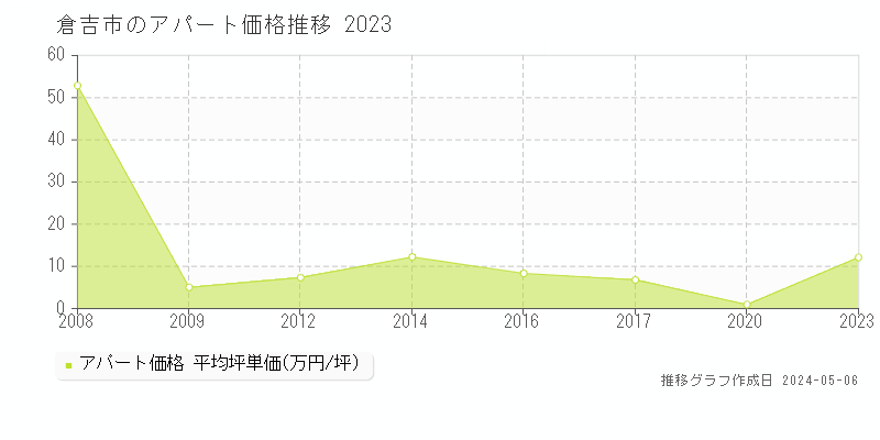 倉吉市のアパート価格推移グラフ 
