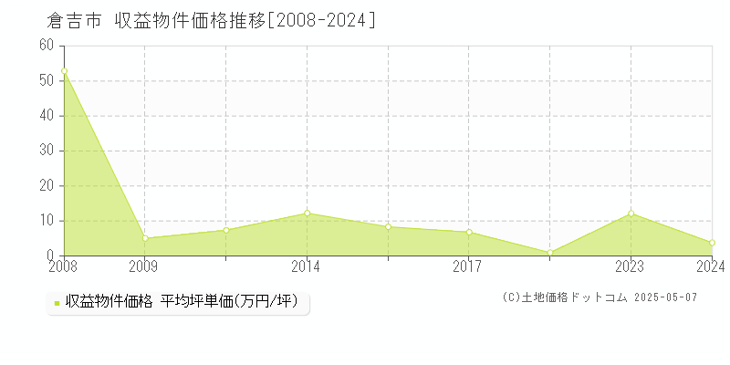全域(倉吉市)の収益物件価格推移グラフ(坪単価)[2008-2024年]