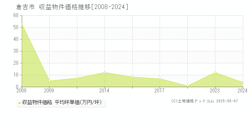 倉吉市のアパート取引価格推移グラフ 