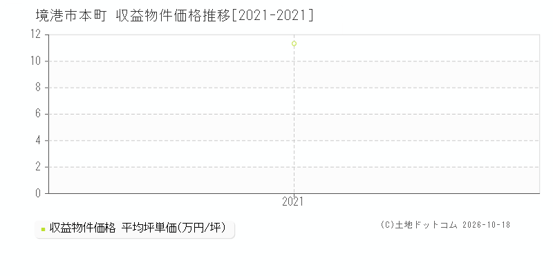 境港市本町の収益物件価格推移グラフ(坪単価)[2021-2021年]