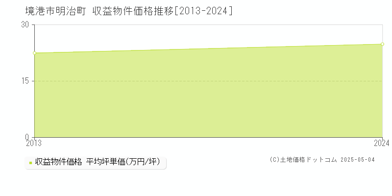 明治町(境港市)の収益物件価格推移グラフ(坪単価)[2013-2024年]