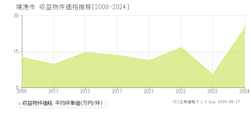 境港市(鳥取県)の収益物件価格推移グラフ(坪単価)[2008-2024年]