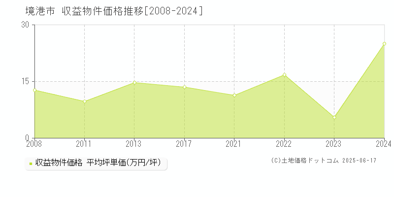 境港市全域のアパート価格推移グラフ 