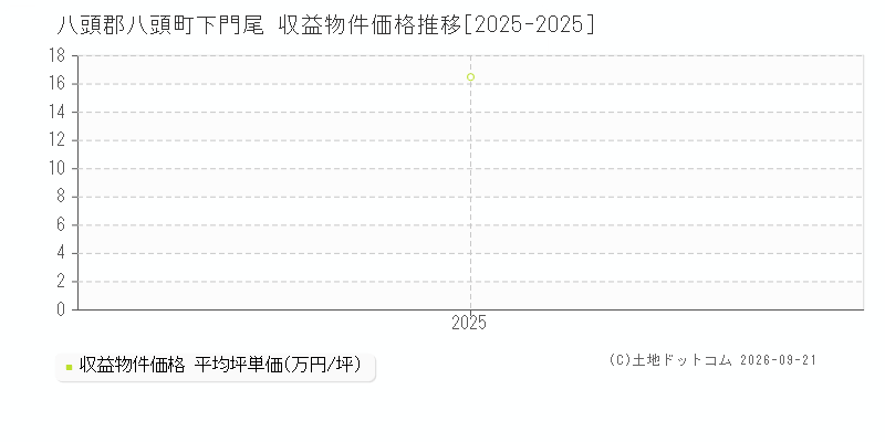 八頭郡八頭町下門尾の収益物件価格推移グラフ(坪単価)[2025-2025年]