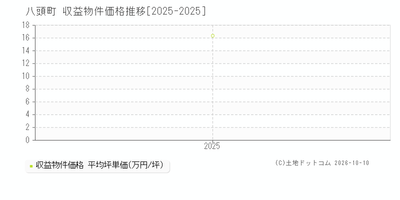 鳥取県八頭町の収益物件価格推移グラフ(坪単価)[2025-2025年]