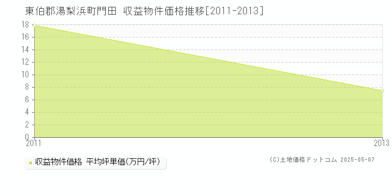 東伯郡湯梨浜町門田のアパート価格推移グラフ 