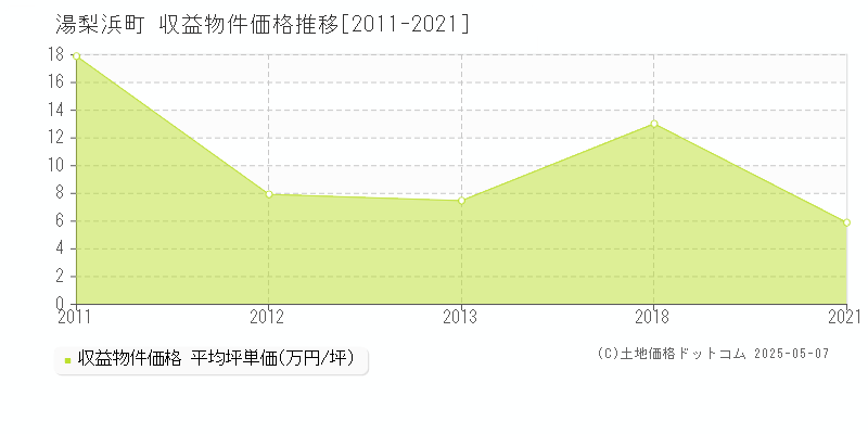 湯梨浜町(鳥取県)の収益物件価格推移グラフ(坪単価)[2011-2021年]