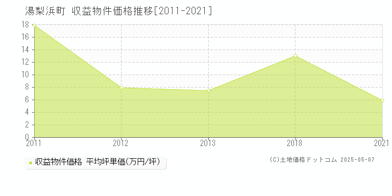 東伯郡湯梨浜町のアパート取引価格推移グラフ 