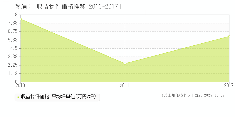 琴浦町(鳥取県)の収益物件価格推移グラフ(坪単価)[2010-2017年]