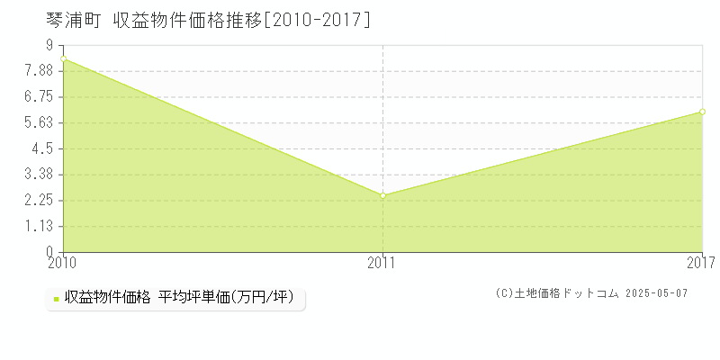 東伯郡琴浦町全域のアパート価格推移グラフ 