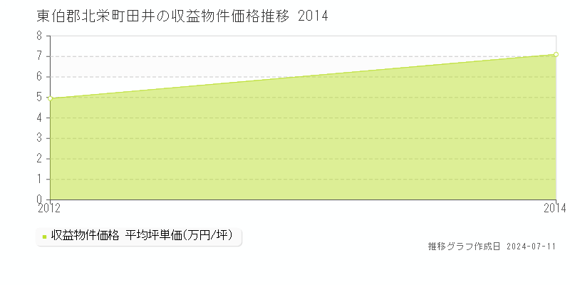 東伯郡北栄町田井のアパート価格推移グラフ 