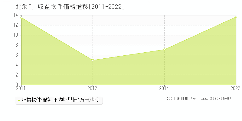 北栄町(鳥取県)の収益物件価格推移グラフ(坪単価)[2011-2022年]