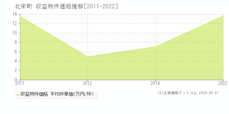 東伯郡北栄町のアパート価格推移グラフ 