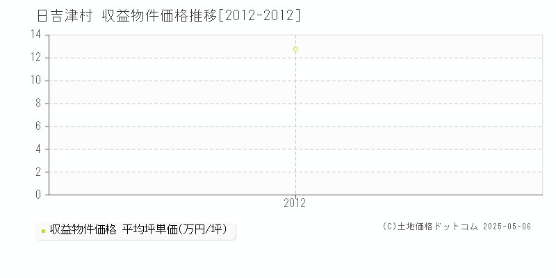日吉津村(鳥取県)の収益物件価格推移グラフ(坪単価)[2012-2012年]