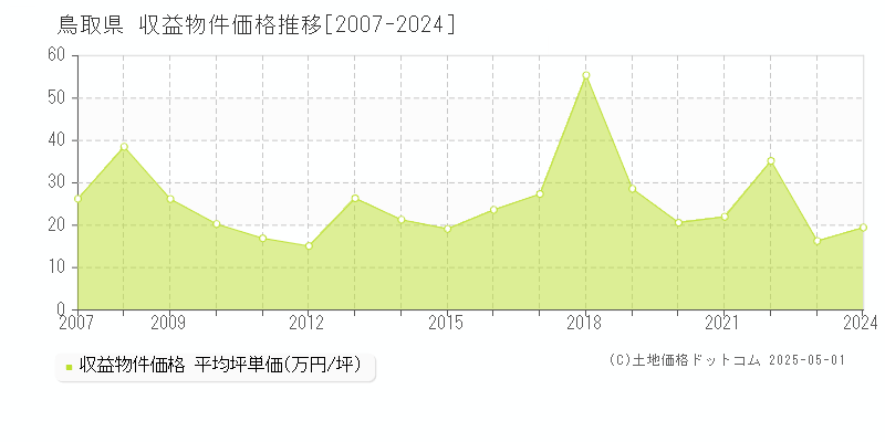 鳥取県の収益物件価格推移グラフ(坪単価)[2007-2024年]