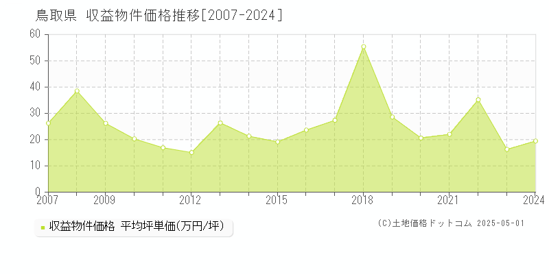 鳥取県のアパート価格推移グラフ 