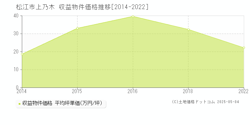 上乃木(松江市)の収益物件価格推移グラフ(坪単価)[2014-2022年]