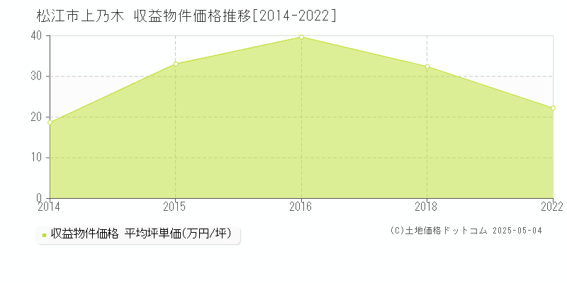 松江市上乃木のアパート価格推移グラフ 