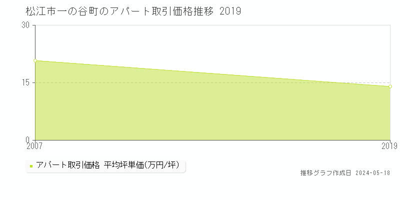 松江市一の谷町のアパート価格推移グラフ 