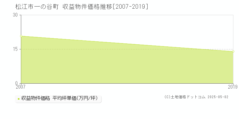 一の谷町(松江市)の収益物件価格推移グラフ(坪単価)[2007-2019年]