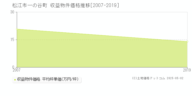 松江市一の谷町のアパート価格推移グラフ 