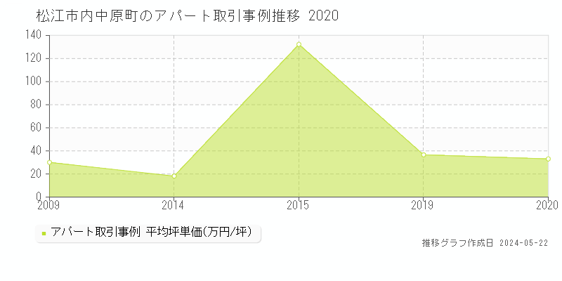 松江市内中原町のアパート価格推移グラフ 