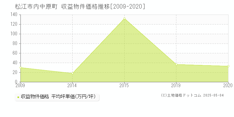 内中原町(松江市)の収益物件価格推移グラフ(坪単価)[2009-2020年]