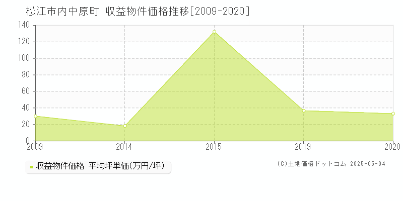 松江市内中原町のアパート価格推移グラフ 