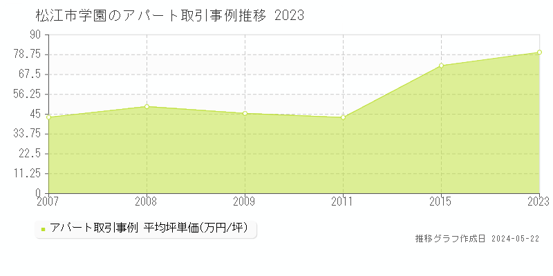 松江市学園のアパート価格推移グラフ 