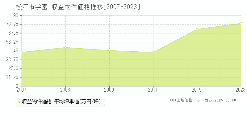 学園(松江市)の収益物件価格推移グラフ(坪単価)[2007-2023年]
