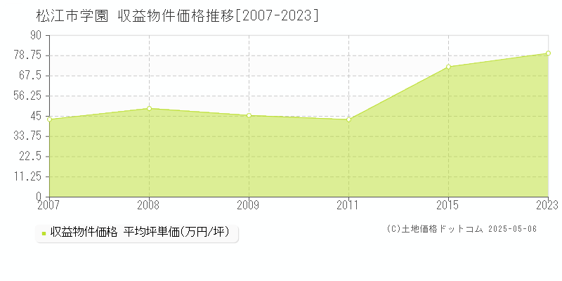 松江市学園のアパート価格推移グラフ 