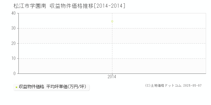 学園南(松江市)の収益物件価格推移グラフ(坪単価)[2014-2014年]