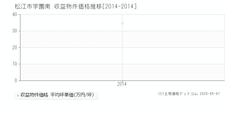 松江市学園南のアパート価格推移グラフ 