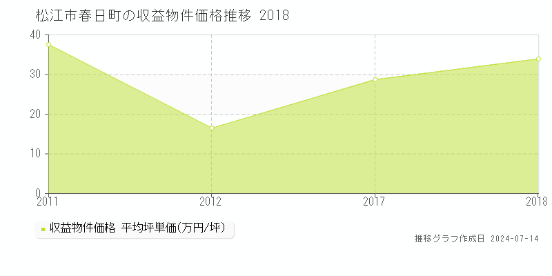 松江市春日町のアパート価格推移グラフ 