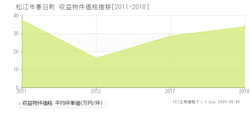 春日町(松江市)の収益物件価格推移グラフ(坪単価)[2011-2018年]