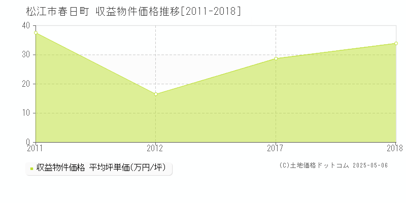 松江市春日町のアパート価格推移グラフ 