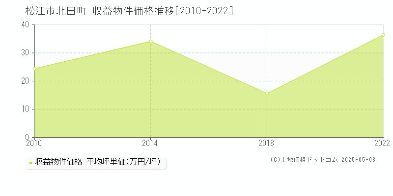 北田町(松江市)の収益物件価格推移グラフ(坪単価)[2010-2022年]