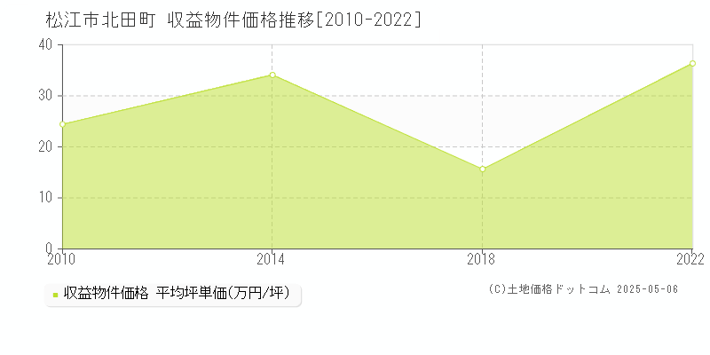 松江市北田町のアパート価格推移グラフ 