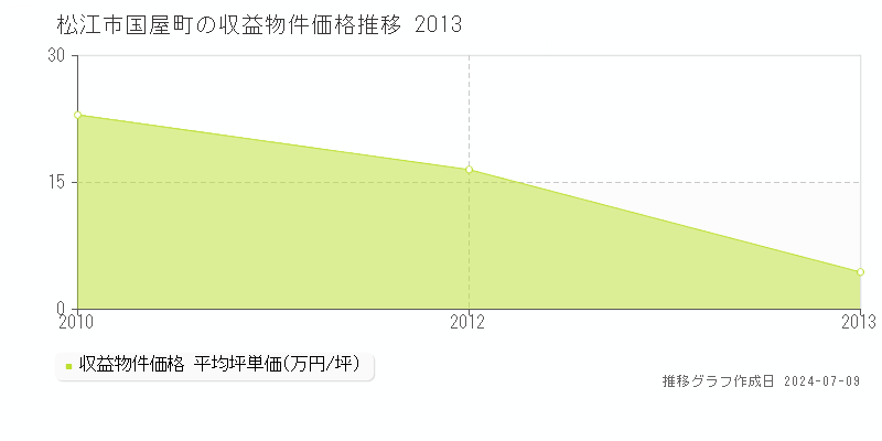 松江市国屋町のアパート価格推移グラフ 