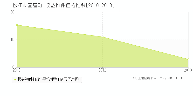 国屋町(松江市)の収益物件価格推移グラフ(坪単価)[2010-2013年]