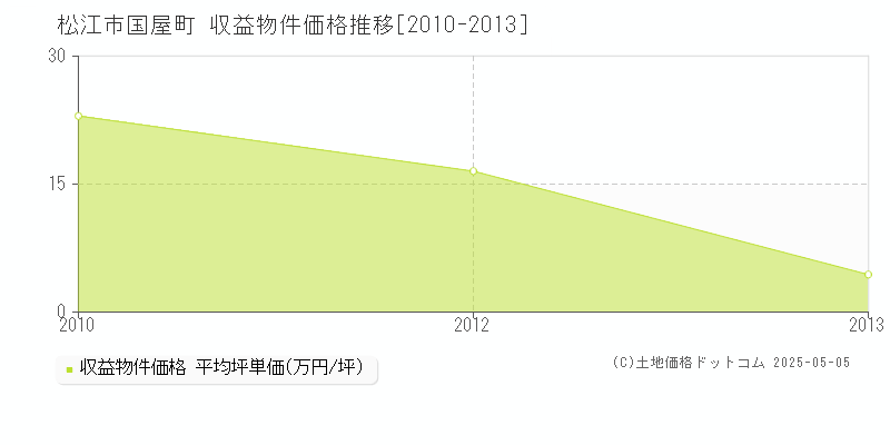 松江市国屋町のアパート価格推移グラフ 