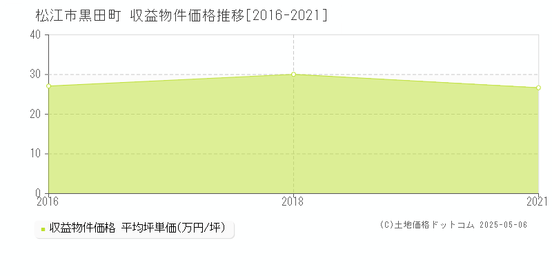 黒田町(松江市)の収益物件価格推移グラフ(坪単価)[2016-2021年]